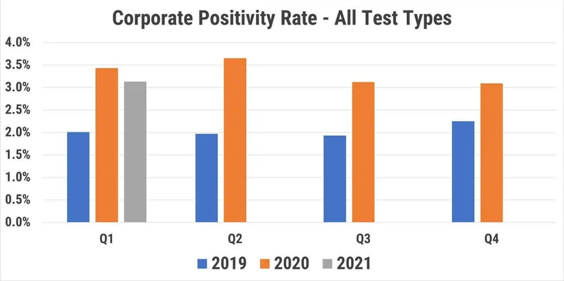 corporate positivity rates-all test types 2019-2021