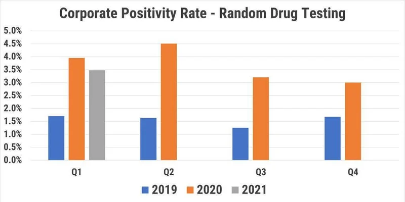 corporate positivity rates-random drug tests 2019-2021