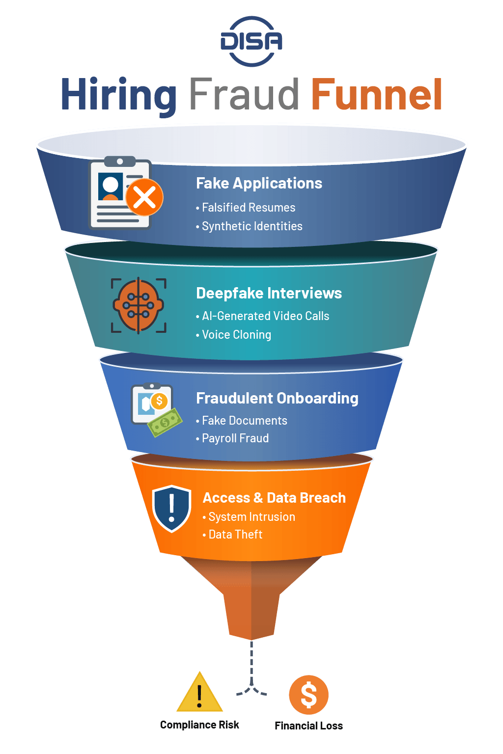 AI hiring fraud funnel showing fake applications deepfake interviews onboarding fraud and data breach risks