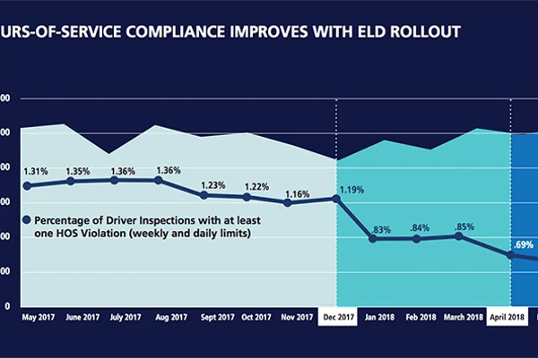 Hours of Service Compliance Graph